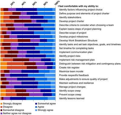 Design and implementation of a project management training program to develop workforce ready skills and career readiness in STEM PhD students and postdoctoral trainees